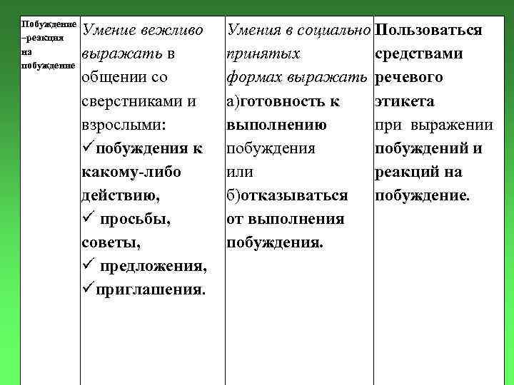 Побуждение –реакция на побуждение Умение вежливо выражать в общении со сверстниками и взрослыми: побуждения