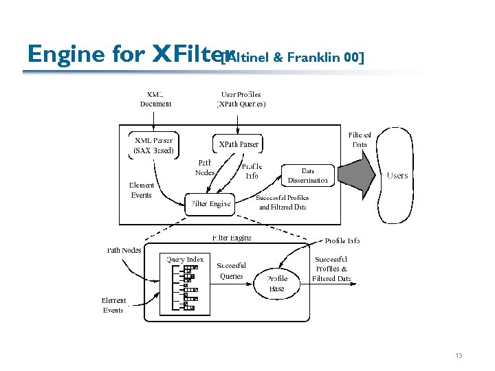 Engine for XFilter [Altinel & Franklin 00] 13 