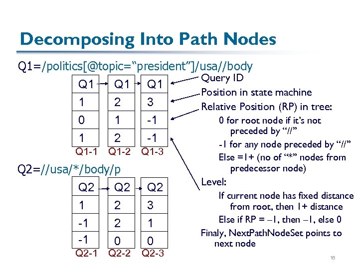 Decomposing Into Path Nodes Q 1=/politics[@topic=“president”]/usa//body Query ID Q 1 Q 1 Position in