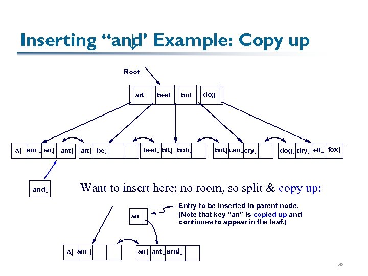 Inserting “and Example: Copy up ↓” Root art but best↓ bit↓ bob↓ a↓ am