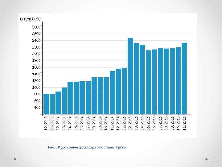 Рис. 1 Курс гривні до долара за останні 3 роки 