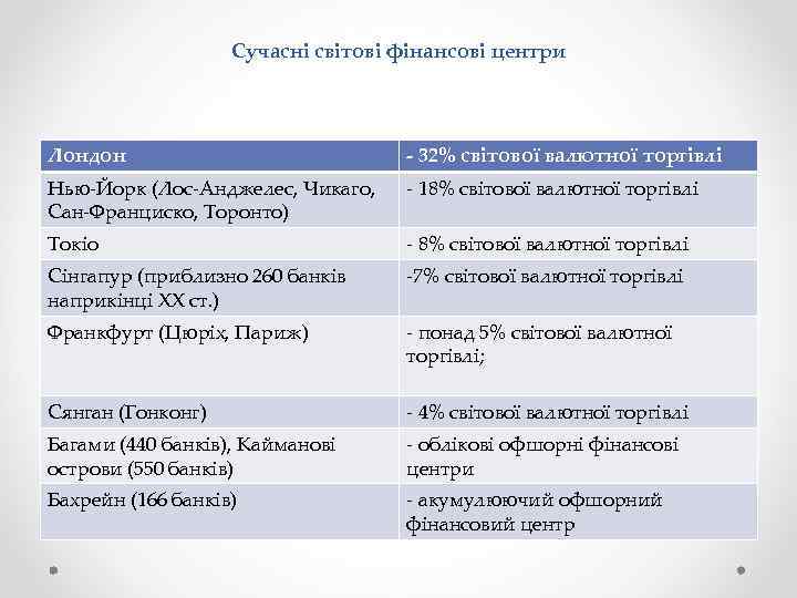 Сучасні світові фінансові центри Лондон - 32% світової валютної торгівлі Нью-Йорк (Лос-Анджелес, Чикаго, Сан-Франциско,