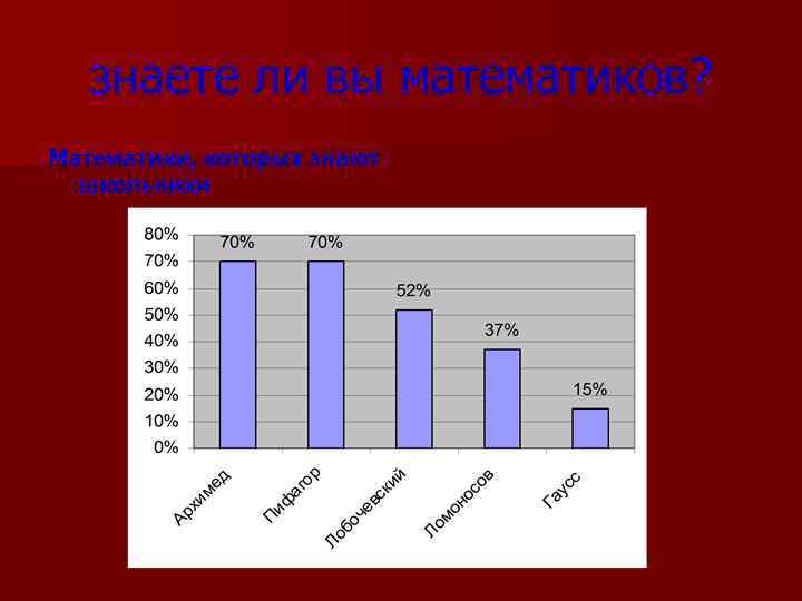 знаете ли вы математиков? Математики, которых знают школьники 