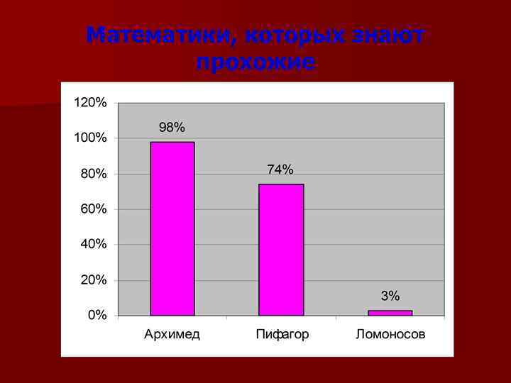 Математики, которых знают прохожие 