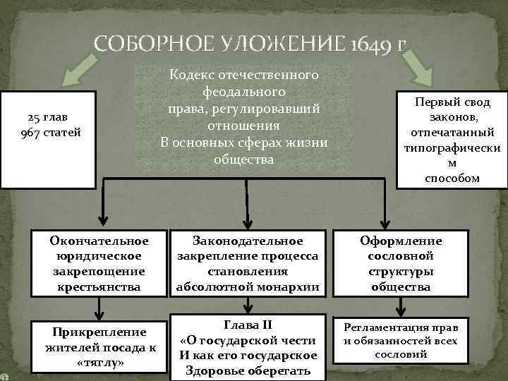СОБОРНОЕ УЛОЖЕНИЕ 1649 г. 25 глав 967 статей Кодекс отечественного феодального права, регулировавший отношения