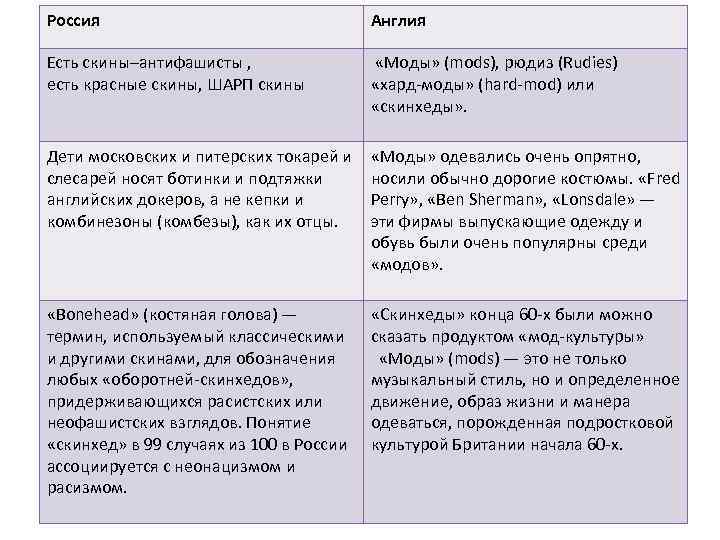 Россия Англия Есть скины–антифашисты , есть красные скины, ШАРП скины «Моды» (mods), рюдиз (Rudies)