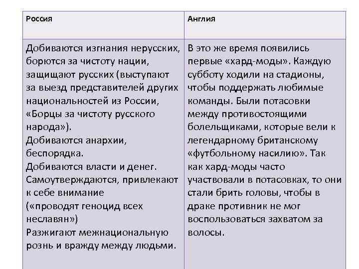 Россия Англия Добиваются изгнания нерусских, борются за чистоту нации, защищают русских (выступают за выезд