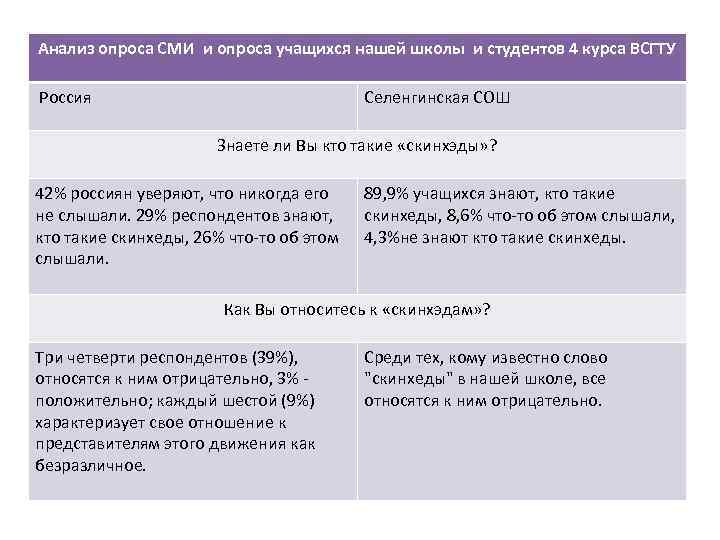 Анализ опроса СМИ и опроса учащихся нашей школы и студентов 4 курса ВСГТУ Россия