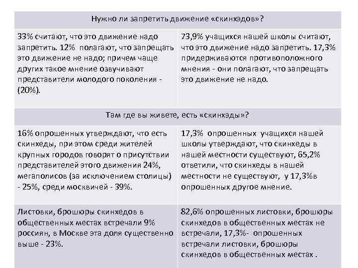 Нужно ли запретить движение «скинхэдов» ? 33% считают, что это движение надо запретить. 12%