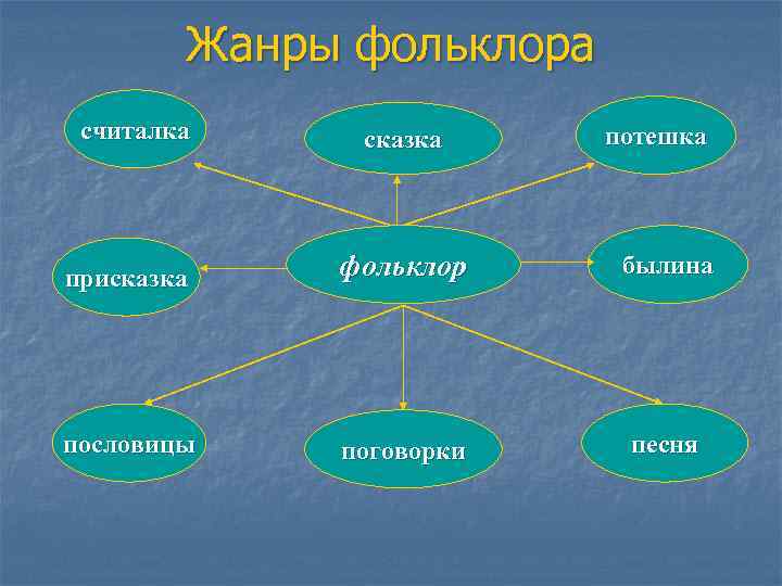 Жанры фольклора считалка сказка потешка присказка фольклор былина пословицы поговорки песня 
