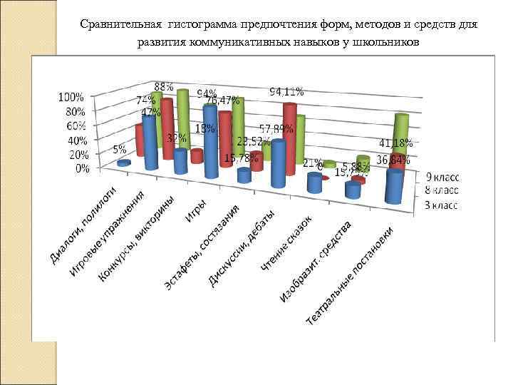 Сравнительная гистограмма предпочтения форм, методов и средств для развития коммуникативных навыков у школьников 