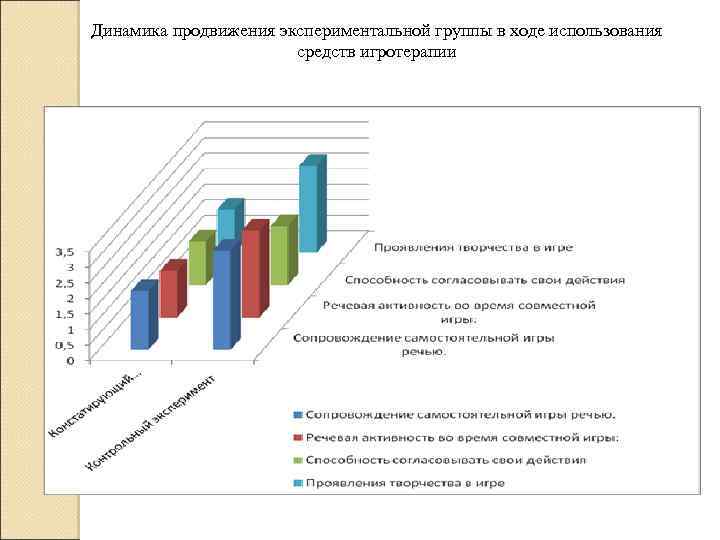 Динамика продвижения экспериментальной группы в ходе использования средств игротерапии 