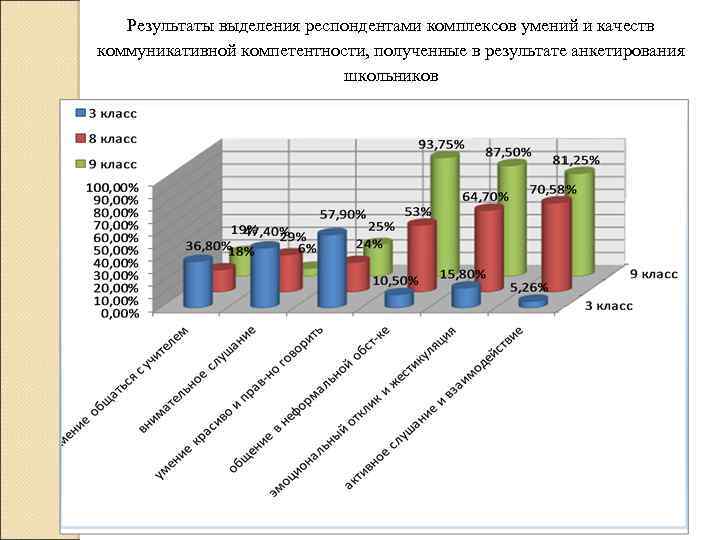 Результаты выделения респондентами комплексов умений и качеств коммуникативной компетентности, полученные в результате анкетирования школьников