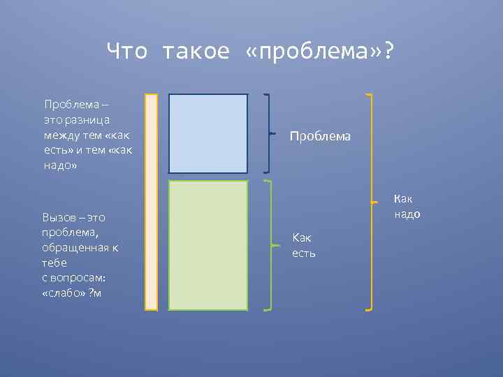 Что такое «проблема» ? Проблема – это разница между тем «как есть» и тем