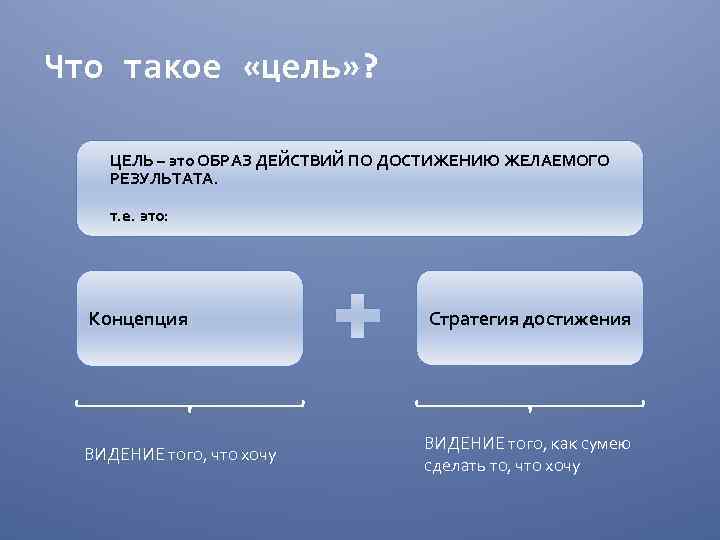 Что такое «цель» ? ЦЕЛЬ – это ОБРАЗ ДЕЙСТВИЙ ПО ДОСТИЖЕНИЮ ЖЕЛАЕМОГО РЕЗУЛЬТАТА. т.