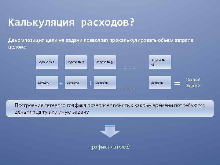 Калькуляция расходов? Декомпозиция цели на задачи позволяет прокалькулировать объем затрат в целом: Задача №