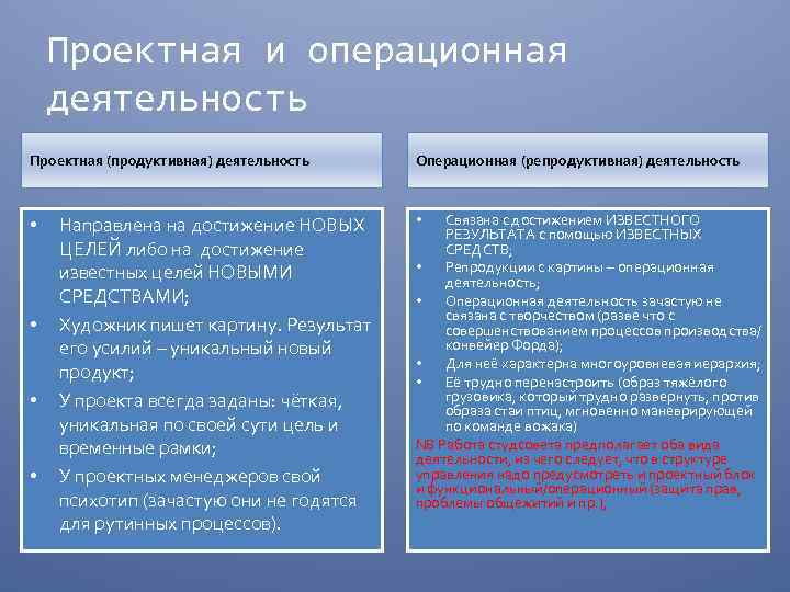 Проект признаки проекта операционная деятельность и управление проектами