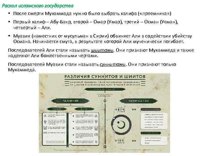Раскол исламского государства • После смерти Мухаммада нужно было выбрать халифа ( «преемника» )