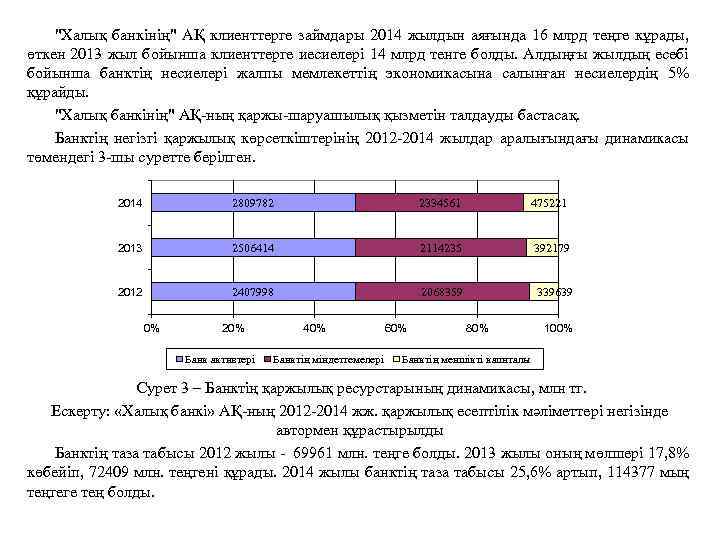 "Халық банкінің" АҚ клиенттерге займдары 2014 жылдын аяғында 16 млрд теңге кұрады, өткен 2013