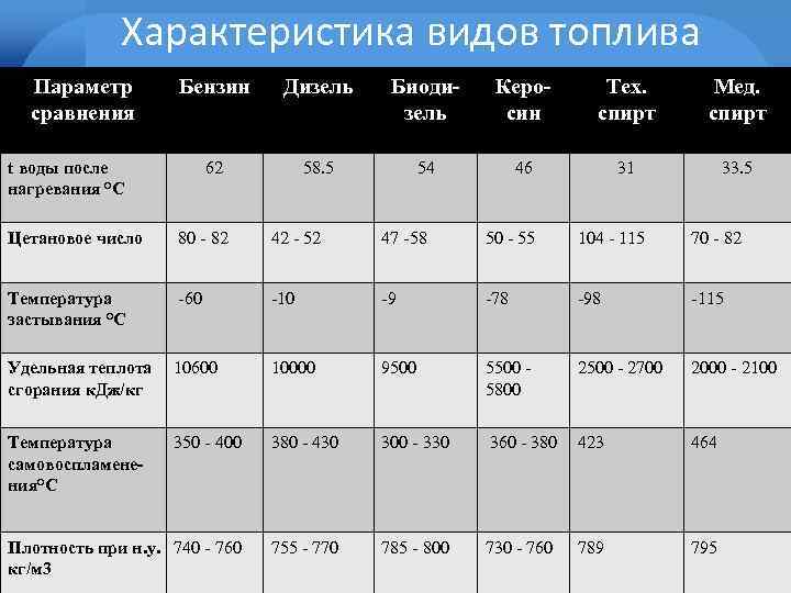 Характеристика видов топлива Параметр сравнения Бензин Дизель Биодизель Керосин Тех. спирт Мед. спирт 62