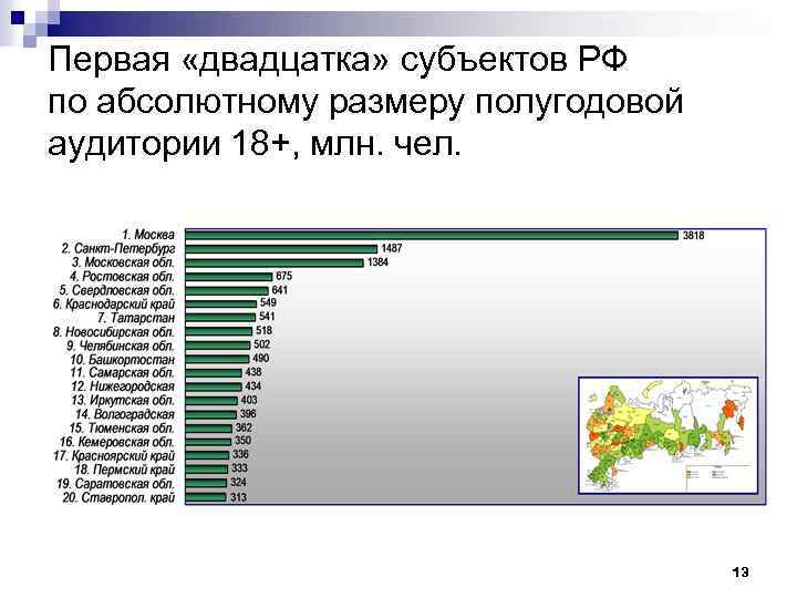 Первая «двадцатка» субъектов РФ по абсолютному размеру полугодовой аудитории 18+, млн. чел. 13 