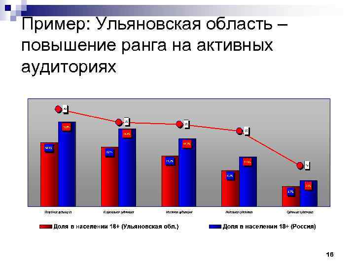 Повышенная область. Интернет магазины Ульяновской области. Как в презентации показать увеличение области. Анализ занятости на примере Ульяновской области презентация.
