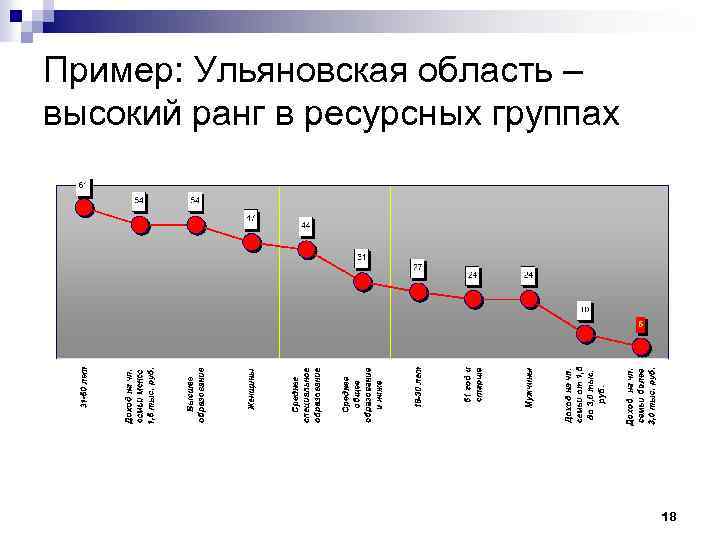 Пример: Ульяновская область – высокий ранг в ресурсных группах 18 