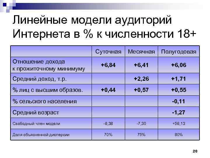Линейные модели аудиторий Интернета в % к численности 18+ Суточная Отношение дохода к прожиточному