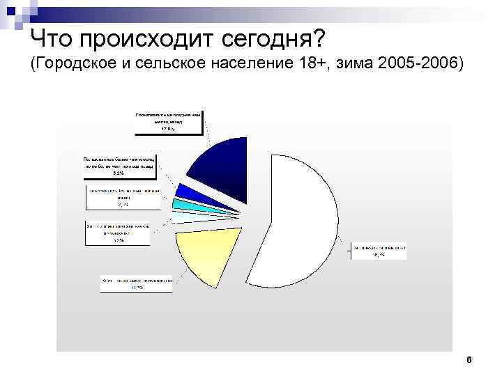 Что происходит сегодня? (Городское и сельское население 18+, зима 2005 -2006) 6 