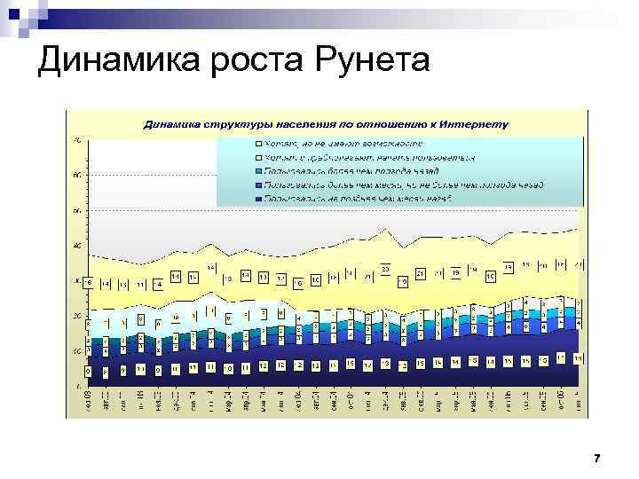 Динамика роста Рунета 7 