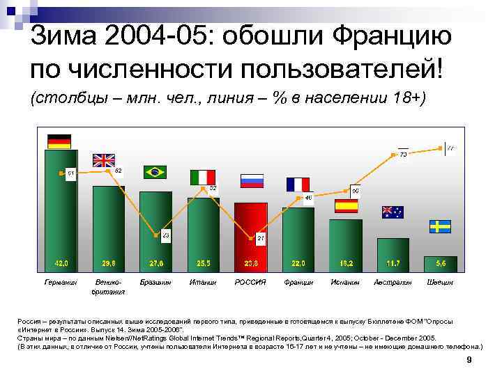 Зима 2004 -05: обошли Францию по численности пользователей! (столбцы – млн. чел. , линия