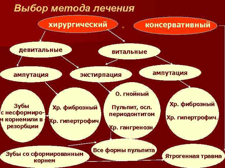 Выбор метода лечения хирургический девитальные ампутация консервативный витальные экстирпация ампутация О. гнойный Зубы Хр.