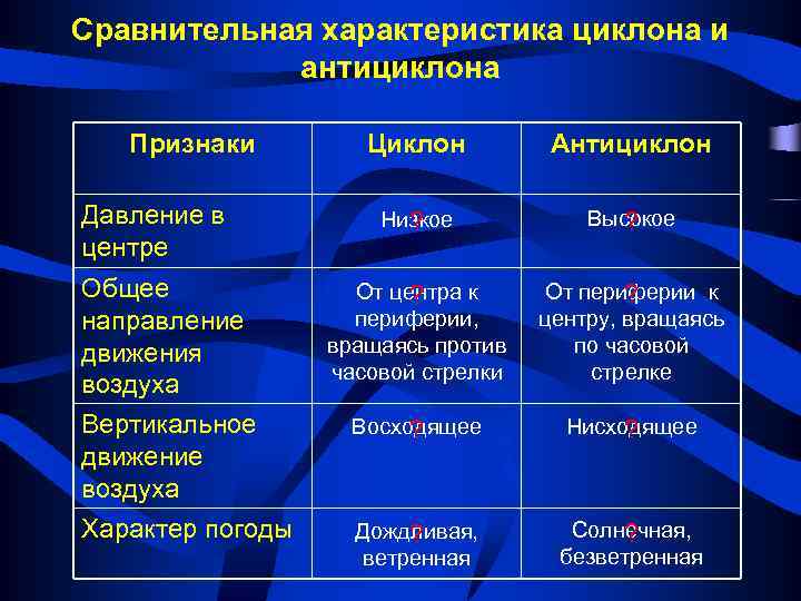 Сравнительная характеристика циклона и антициклона Признаки Давление в центре Общее направление движения воздуха Вертикальное