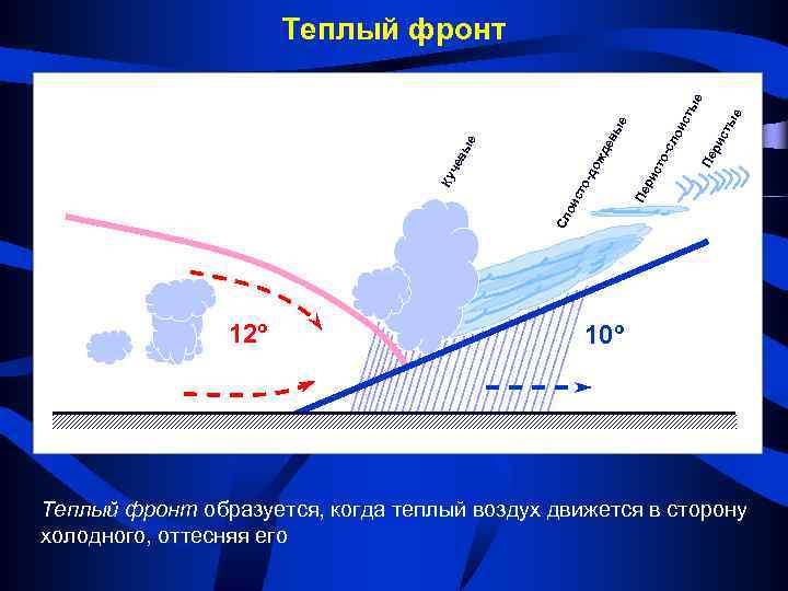 ые ри ст Пе о-с ст ри Пе Сл ои ст Ку о-д че