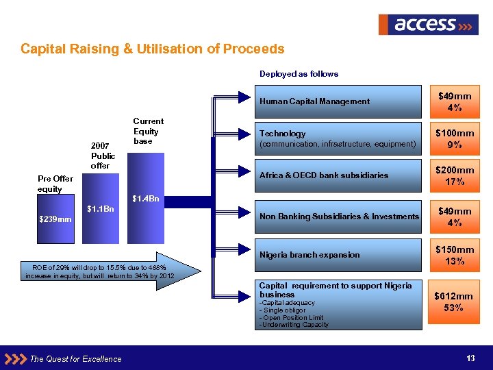 Capital Raising & Utilisation of Proceeds Deployed as follows Human Capital Management Current Equity
