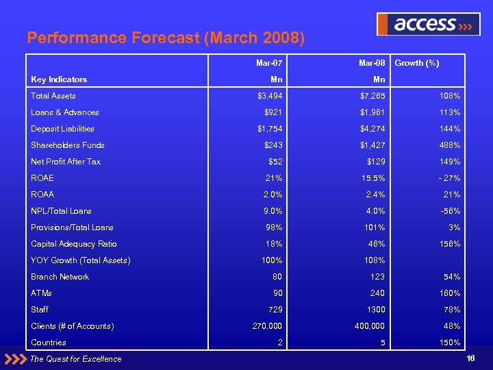 Performance Forecast (March 2008) Mar-07 Mar-08 Mn Mn $3, 494 $7, 265 108% $921
