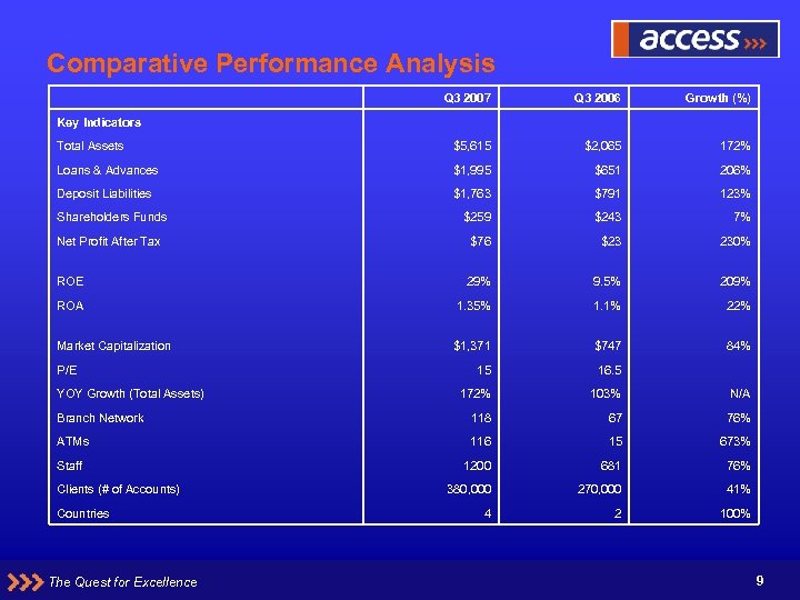 Comparative Performance Analysis Q 3 2007 Q 3 2006 Growth (%) Total Assets $5,