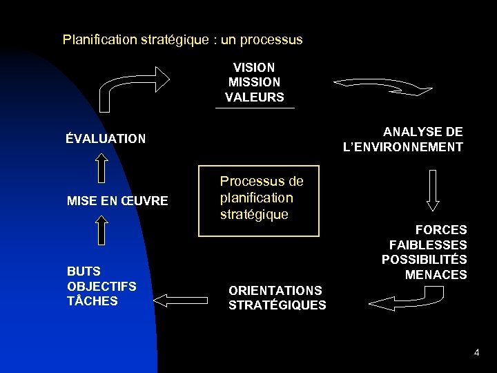 Planification stratégique : un processus VISION MISSION VALEURS ANALYSE DE ÉVALUATION MISE EN ŒUVRE