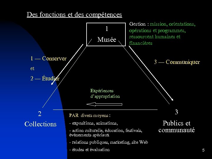 Des fonctions et des compétences 1 Musée Gestion : mission, orientations, opérations et programmes,