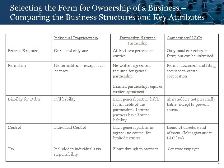 Selecting the Form for Ownership of a Business – Click to edit Master title