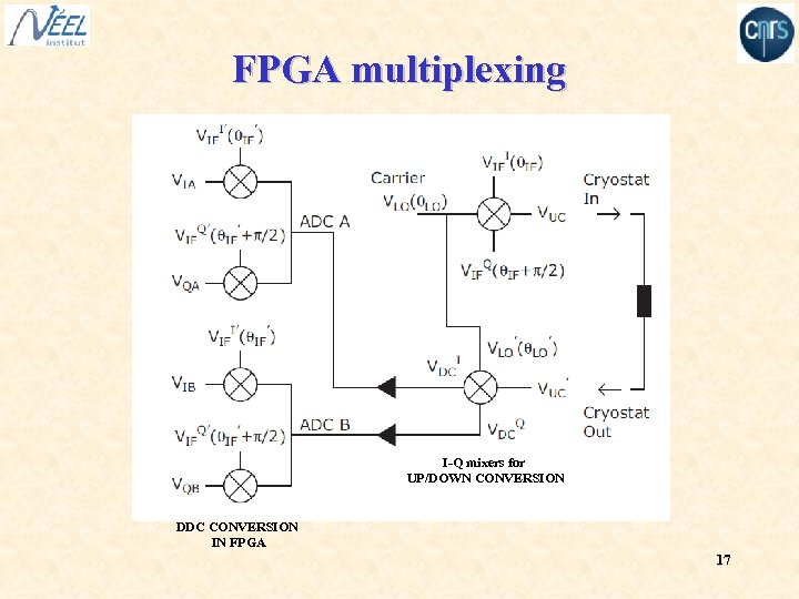 FPGA multiplexing I-Q mixers for UP/DOWN CONVERSION DDC CONVERSION IN FPGA 17 