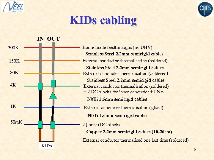 KIDs cabling IN OUT Home-made feedthroughs (no UHV) Stainless Steel 2. 2 mm semirigid