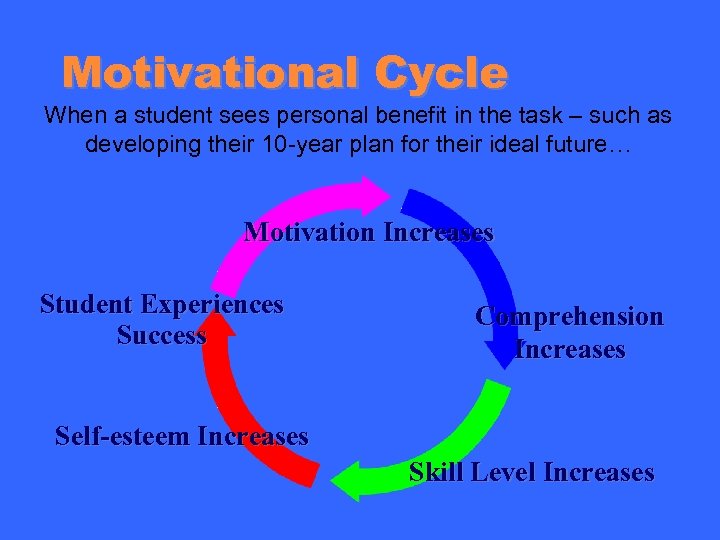 Motivational Cycle When a student sees personal benefit in the task – such as