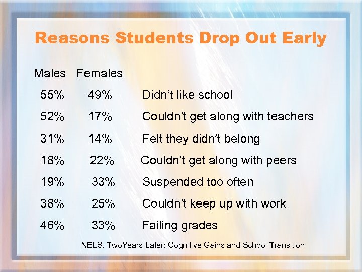 Reasons Students Drop Out Early Males Females 55% 49% Didn’t like school 52% 17%