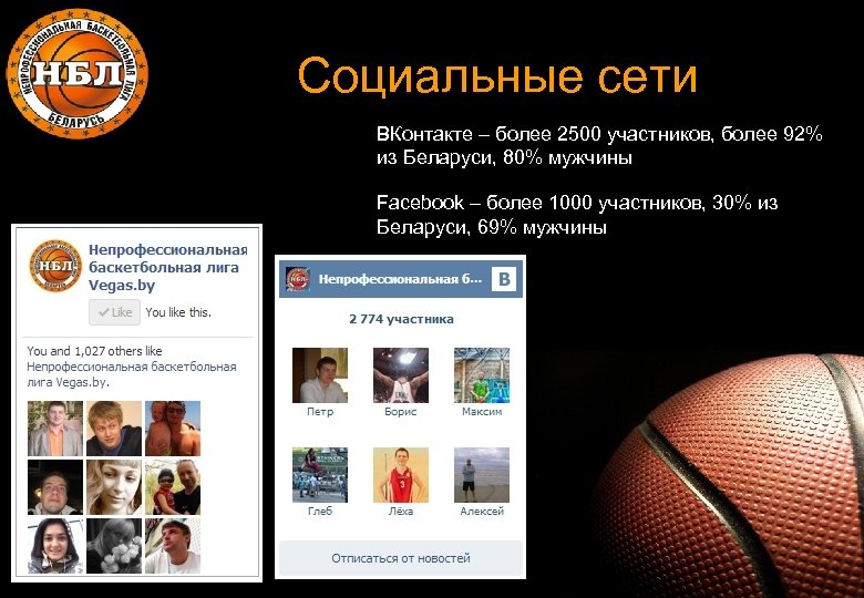 Социальные сети ВКонтакте – более 2500 участников, более 92% из Беларуси, 80% мужчины Facebook