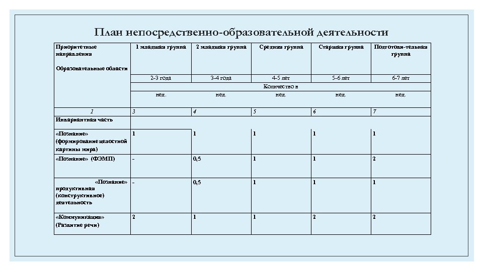 План непосредственно-образовательной деятельности Приоритетные направления Образовательные области 2 младшая группа Средняя группа Старшая группа