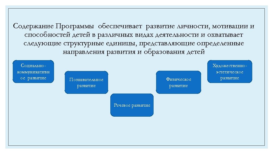 Содержание Программы обеспечивает развитие личности, мотивации и способностей детей в различных видах деятельности и