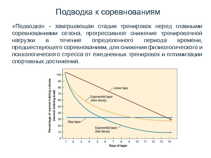 Подводка к соревнованиям «Подводка» - завершающая стадия тренировок перед главными соревнованиями сезона, прогрессивное снижение