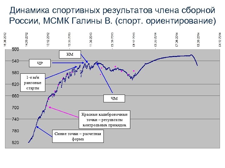 Динамика спортивных результатов члена сборной России, МСМК Галины В. (спорт. ориентирование) КМ ЧР 1