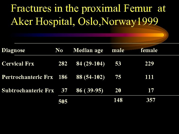 Fractures in the proximal Femur at Aker Hospital, Oslo, Norway 1999 Diagnose Cervical Frx